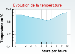 Evolution de la temp�rature de la ville de Mont-l'Ev�que